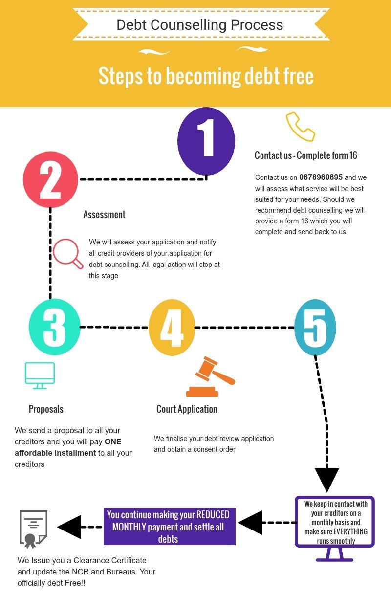 debt-counselling-flow-chart image Credit Salvage Debt Counselling Flow chart. Debt Counselling Process step by step