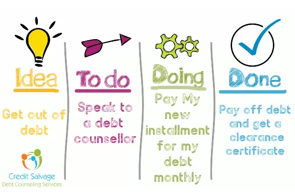 Debt Review Process 2019 Credit Salvage